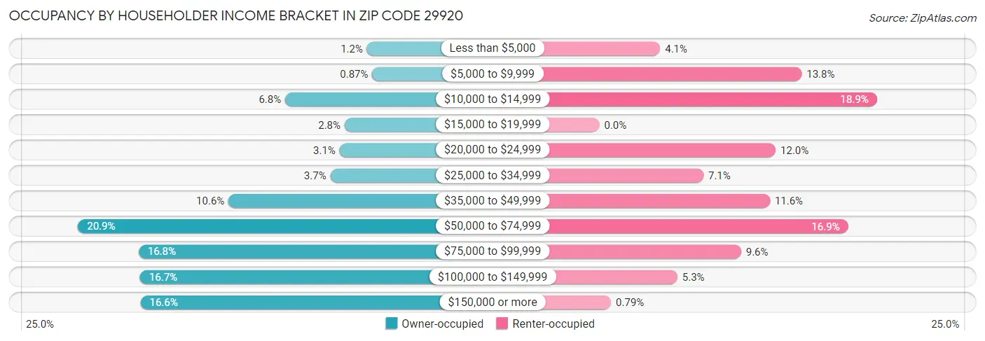 Occupancy by Householder Income Bracket in Zip Code 29920
