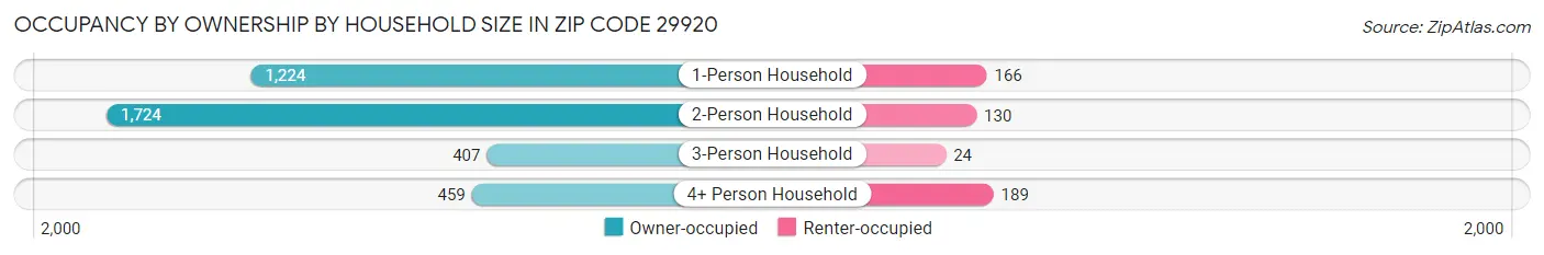 Occupancy by Ownership by Household Size in Zip Code 29920