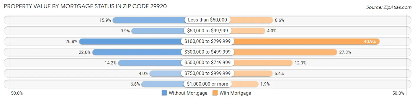 Property Value by Mortgage Status in Zip Code 29920