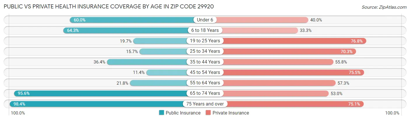 Public vs Private Health Insurance Coverage by Age in Zip Code 29920