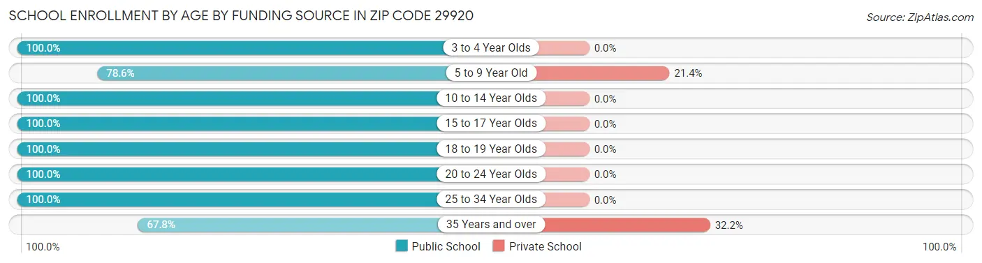 School Enrollment by Age by Funding Source in Zip Code 29920
