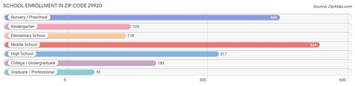 School Enrollment in Zip Code 29920