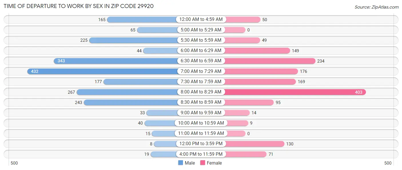 Time of Departure to Work by Sex in Zip Code 29920