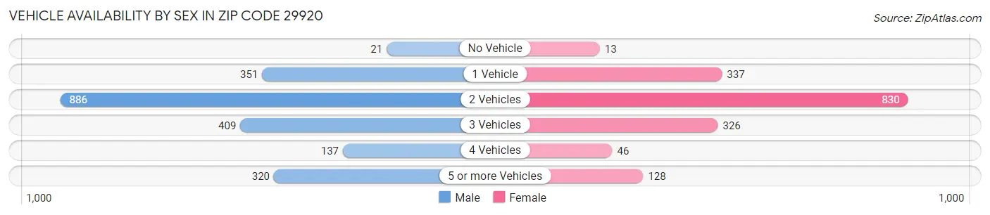 Vehicle Availability by Sex in Zip Code 29920
