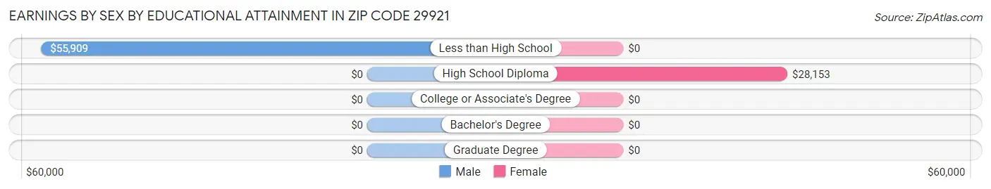 Earnings by Sex by Educational Attainment in Zip Code 29921