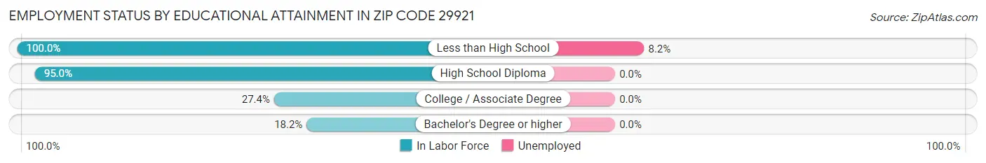 Employment Status by Educational Attainment in Zip Code 29921