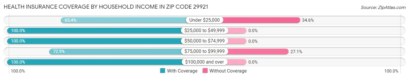 Health Insurance Coverage by Household Income in Zip Code 29921