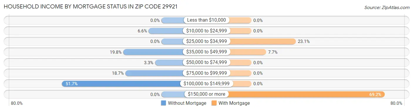 Household Income by Mortgage Status in Zip Code 29921