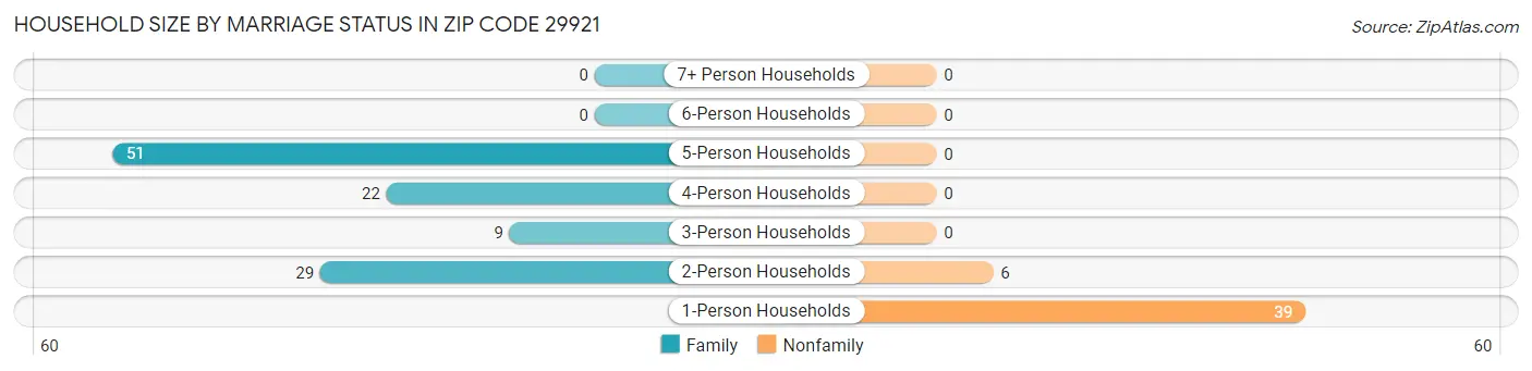 Household Size by Marriage Status in Zip Code 29921