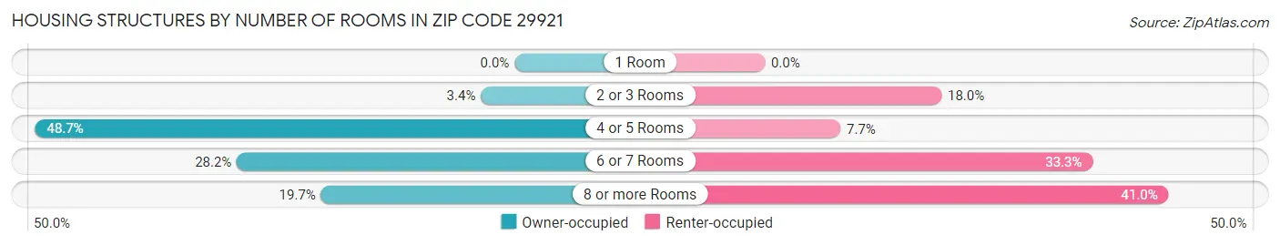 Housing Structures by Number of Rooms in Zip Code 29921
