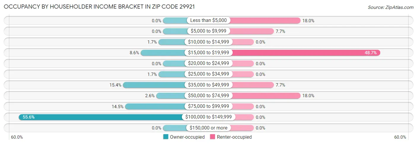 Occupancy by Householder Income Bracket in Zip Code 29921
