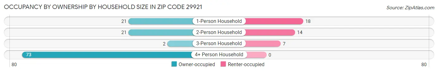 Occupancy by Ownership by Household Size in Zip Code 29921