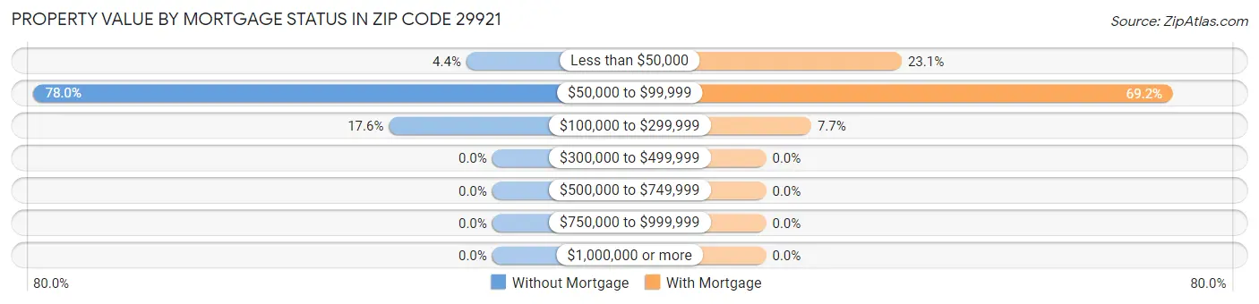 Property Value by Mortgage Status in Zip Code 29921