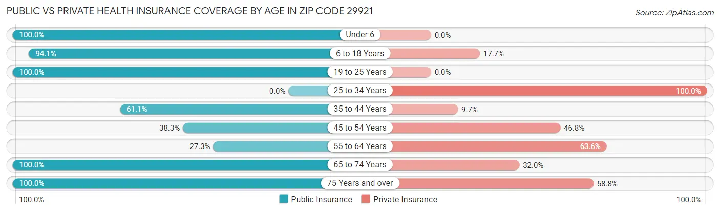 Public vs Private Health Insurance Coverage by Age in Zip Code 29921