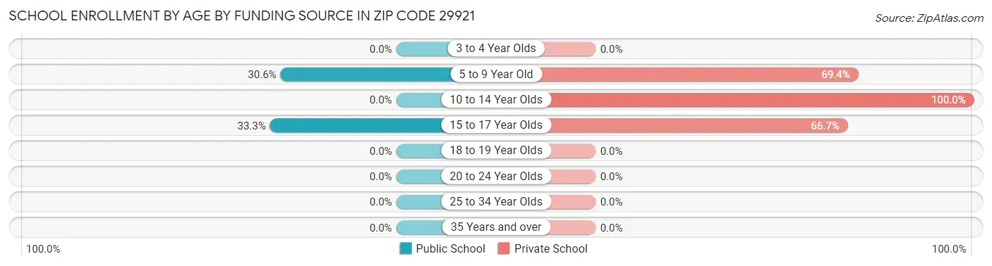 School Enrollment by Age by Funding Source in Zip Code 29921
