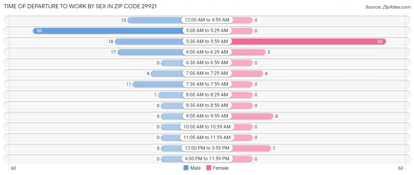 Time of Departure to Work by Sex in Zip Code 29921