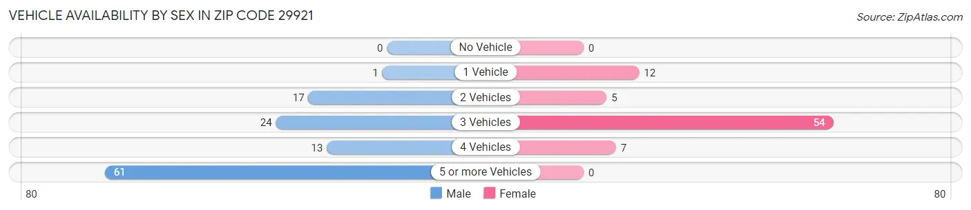 Vehicle Availability by Sex in Zip Code 29921