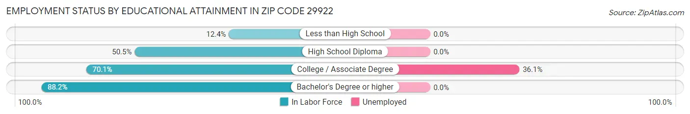 Employment Status by Educational Attainment in Zip Code 29922