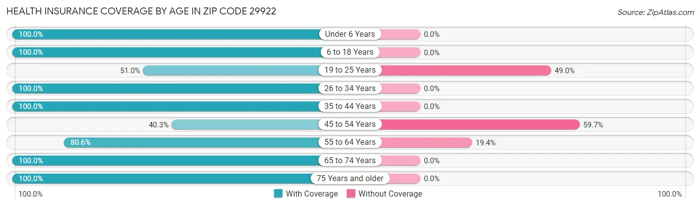 Health Insurance Coverage by Age in Zip Code 29922
