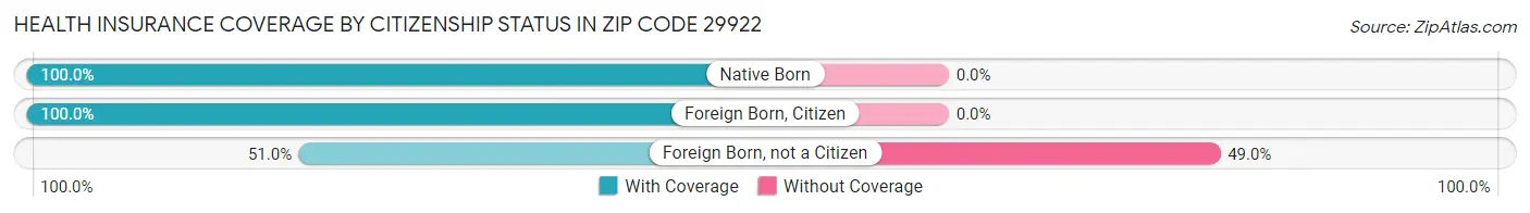 Health Insurance Coverage by Citizenship Status in Zip Code 29922