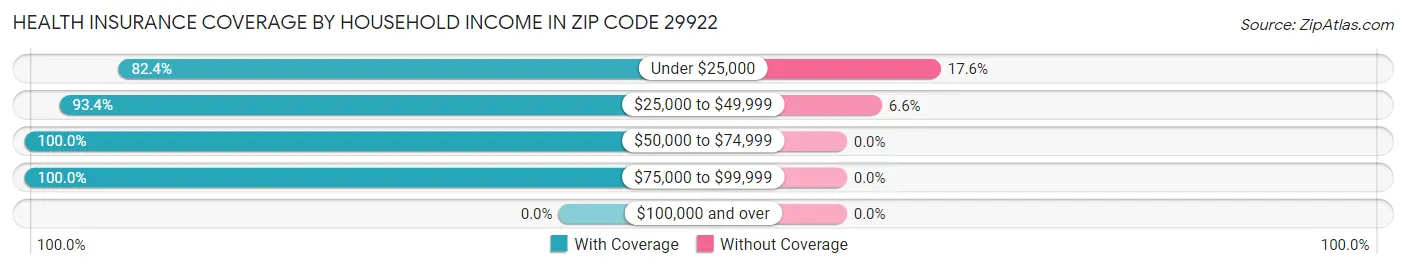 Health Insurance Coverage by Household Income in Zip Code 29922