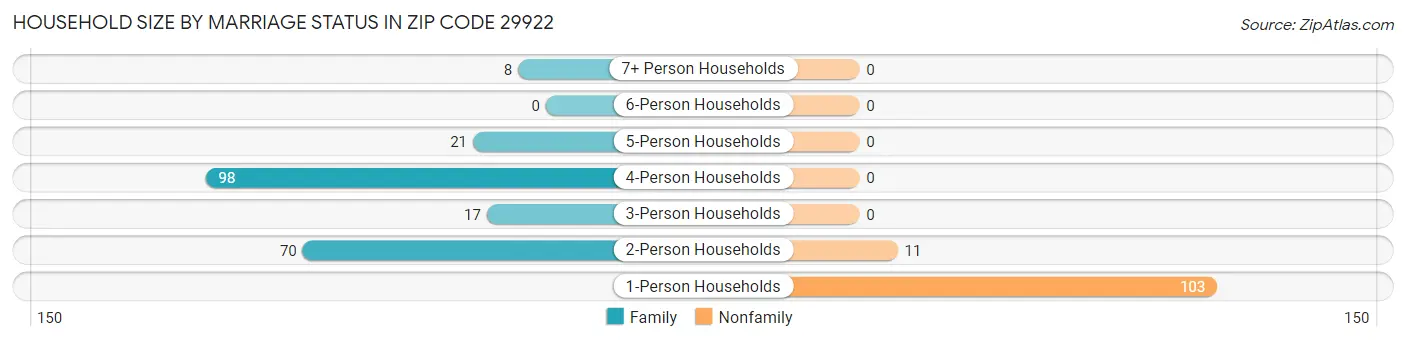 Household Size by Marriage Status in Zip Code 29922
