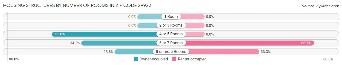 Housing Structures by Number of Rooms in Zip Code 29922