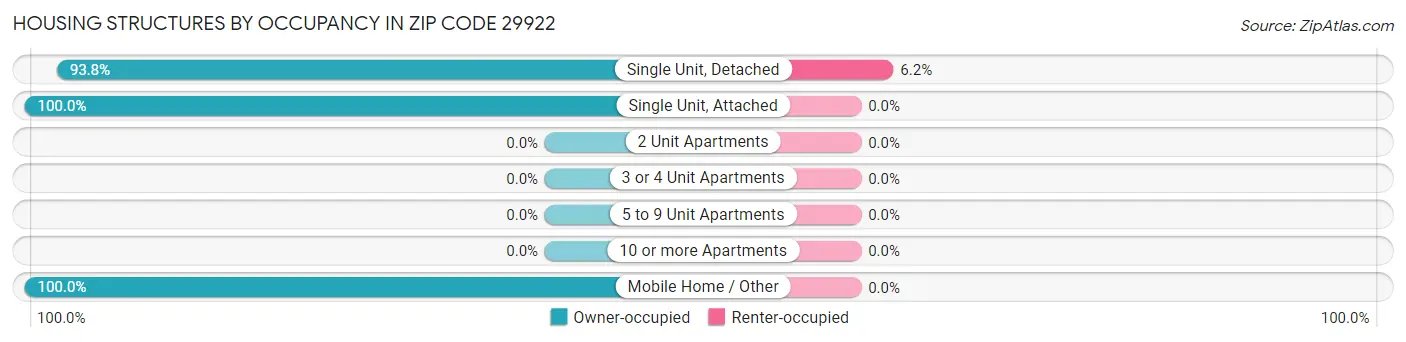 Housing Structures by Occupancy in Zip Code 29922