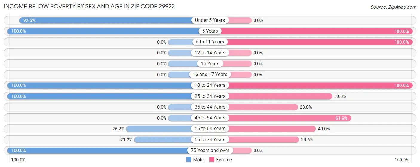 Income Below Poverty by Sex and Age in Zip Code 29922