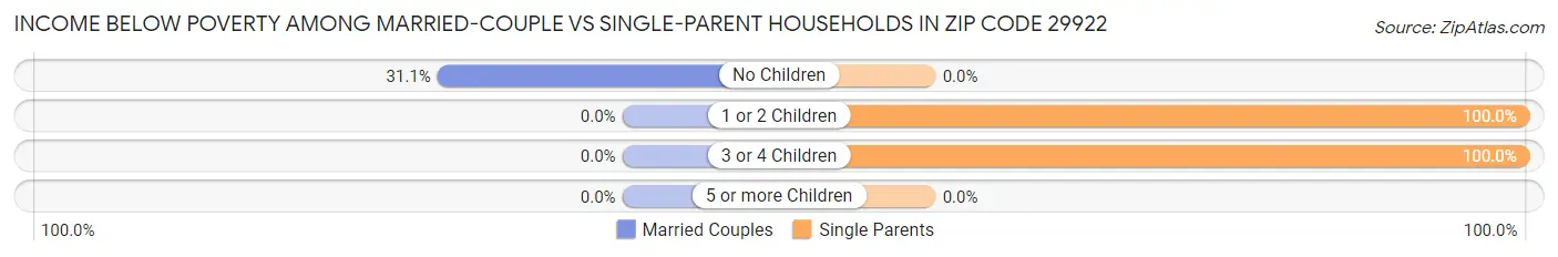Income Below Poverty Among Married-Couple vs Single-Parent Households in Zip Code 29922