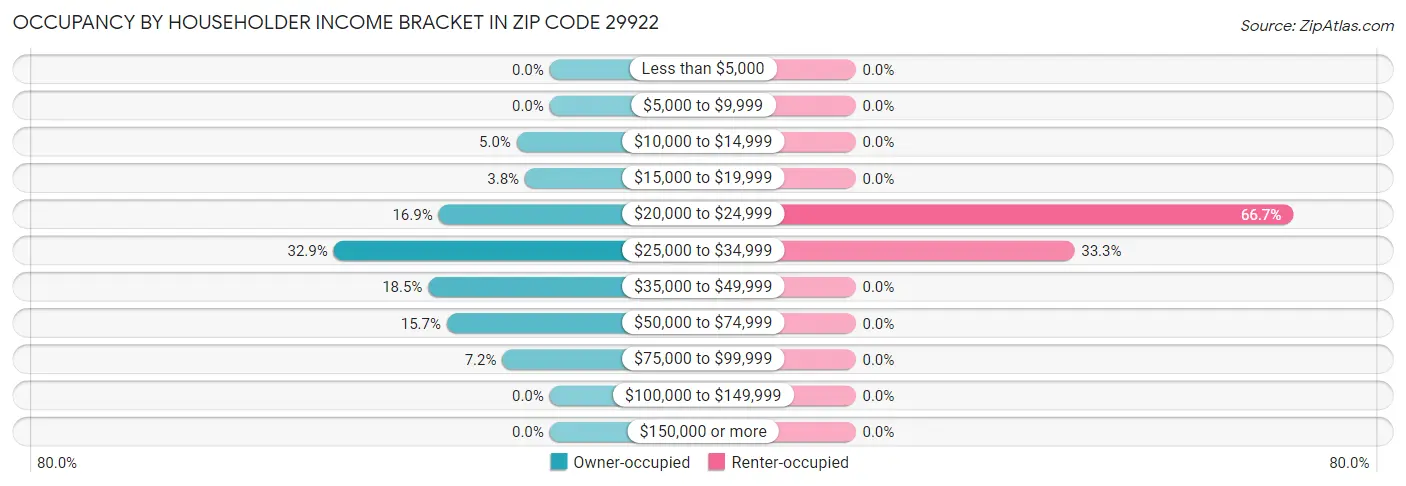 Occupancy by Householder Income Bracket in Zip Code 29922