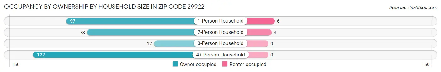 Occupancy by Ownership by Household Size in Zip Code 29922