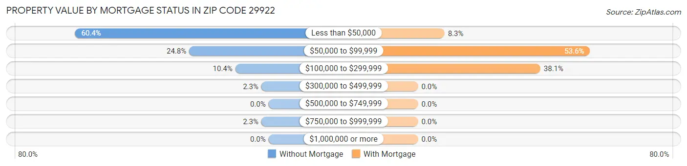 Property Value by Mortgage Status in Zip Code 29922