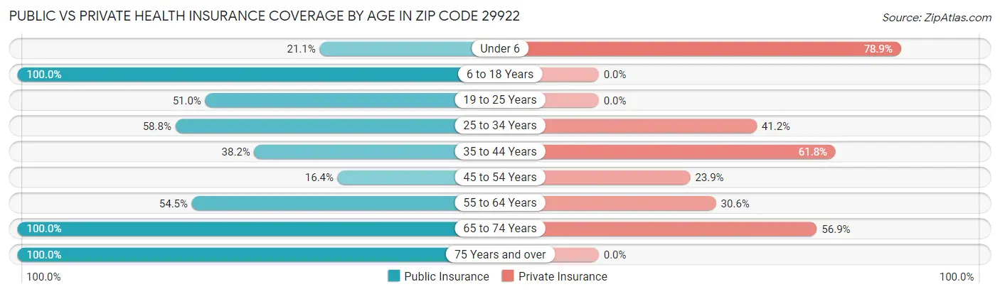 Public vs Private Health Insurance Coverage by Age in Zip Code 29922