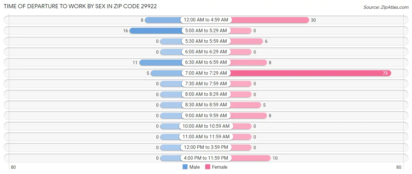 Time of Departure to Work by Sex in Zip Code 29922