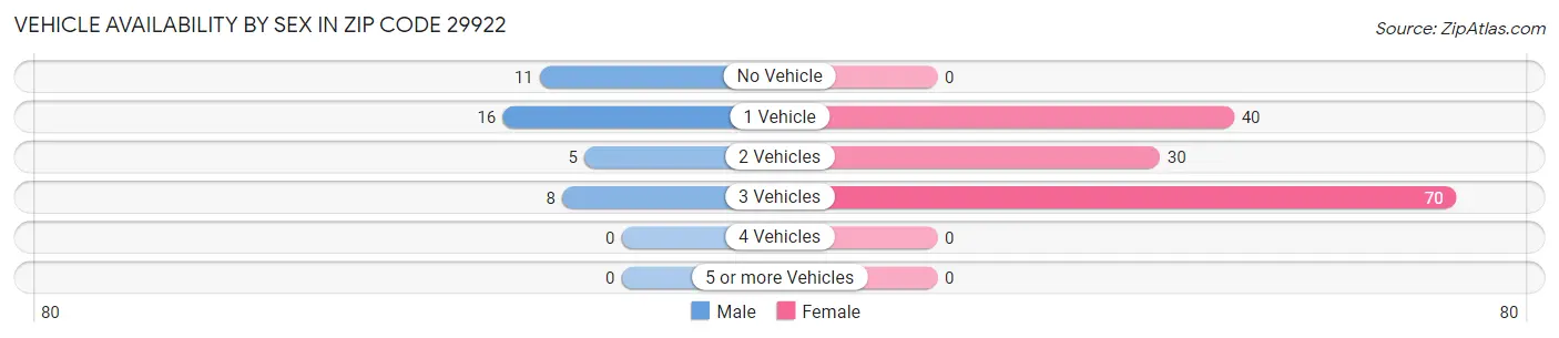 Vehicle Availability by Sex in Zip Code 29922