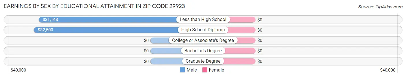 Earnings by Sex by Educational Attainment in Zip Code 29923