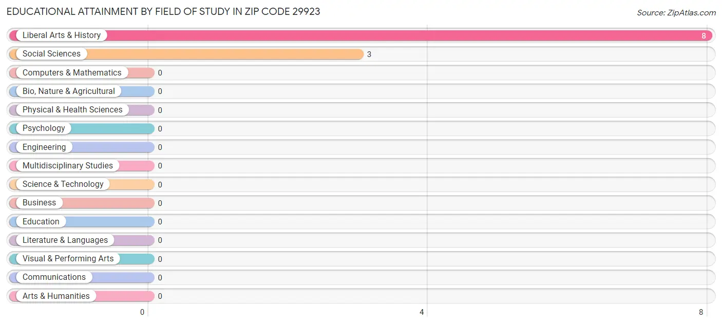 Educational Attainment by Field of Study in Zip Code 29923