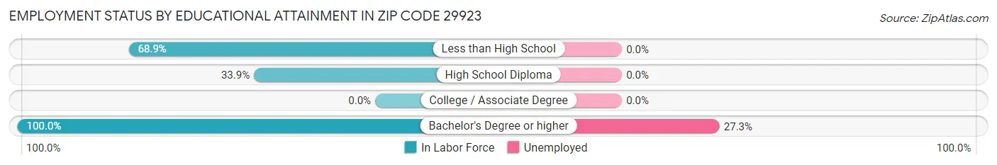 Employment Status by Educational Attainment in Zip Code 29923