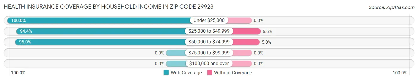 Health Insurance Coverage by Household Income in Zip Code 29923