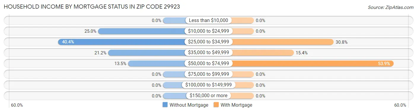 Household Income by Mortgage Status in Zip Code 29923