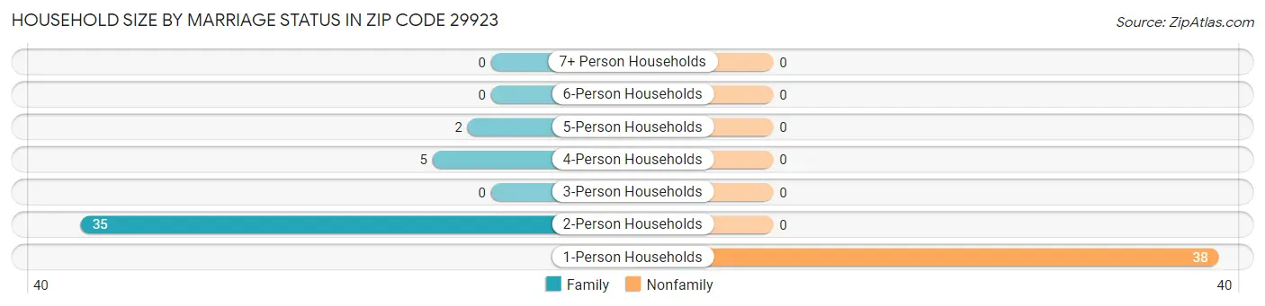 Household Size by Marriage Status in Zip Code 29923