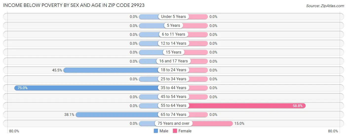 Income Below Poverty by Sex and Age in Zip Code 29923