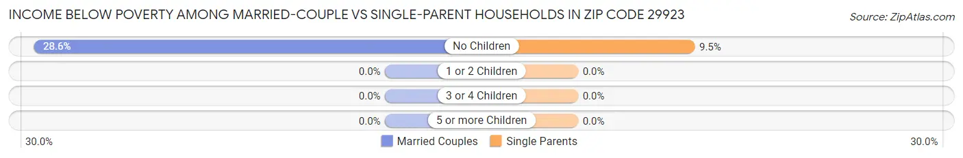Income Below Poverty Among Married-Couple vs Single-Parent Households in Zip Code 29923
