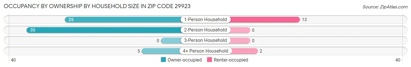 Occupancy by Ownership by Household Size in Zip Code 29923