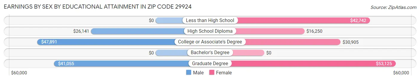 Earnings by Sex by Educational Attainment in Zip Code 29924