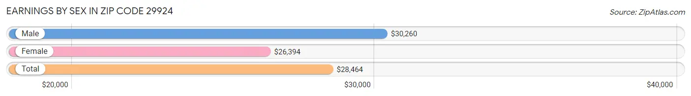 Earnings by Sex in Zip Code 29924