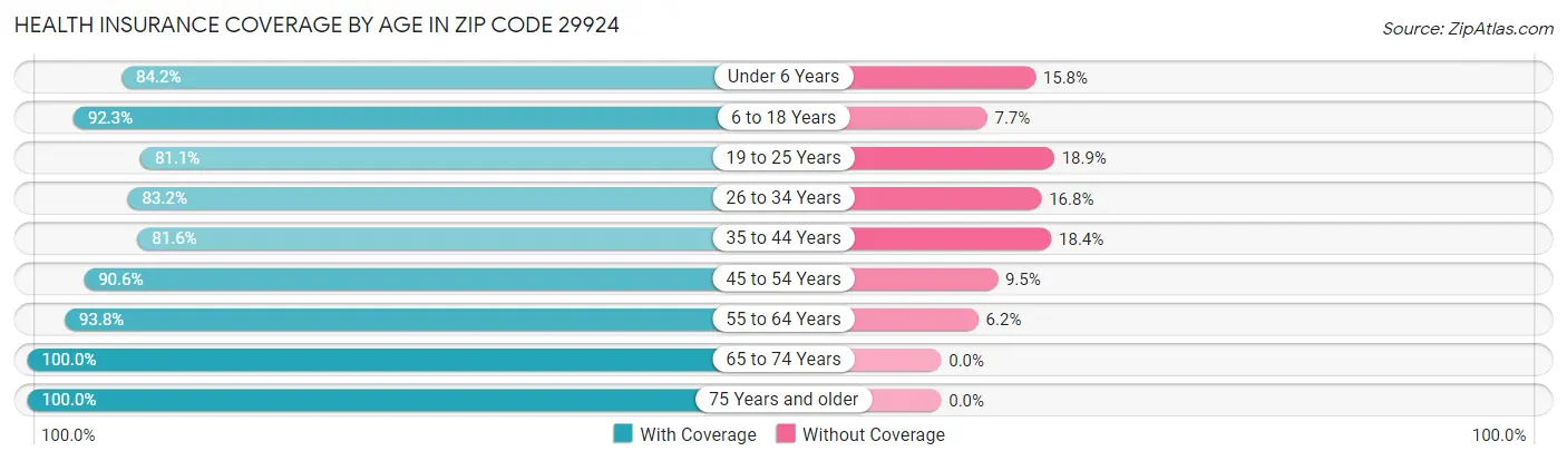 Health Insurance Coverage by Age in Zip Code 29924