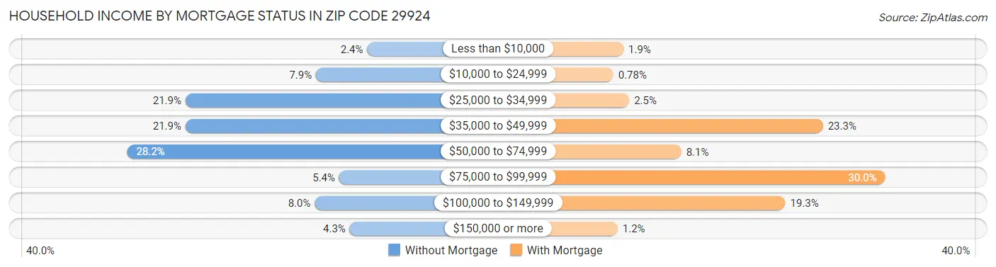 Household Income by Mortgage Status in Zip Code 29924