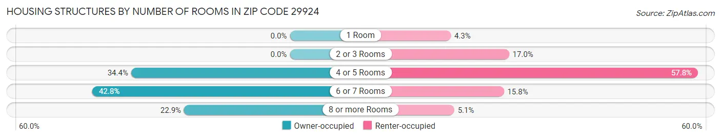 Housing Structures by Number of Rooms in Zip Code 29924